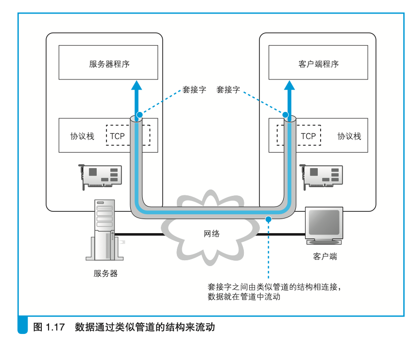 委托协议栈发送消息