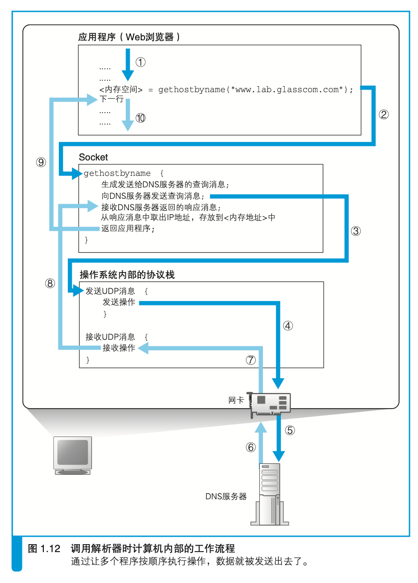 解析器工作流程