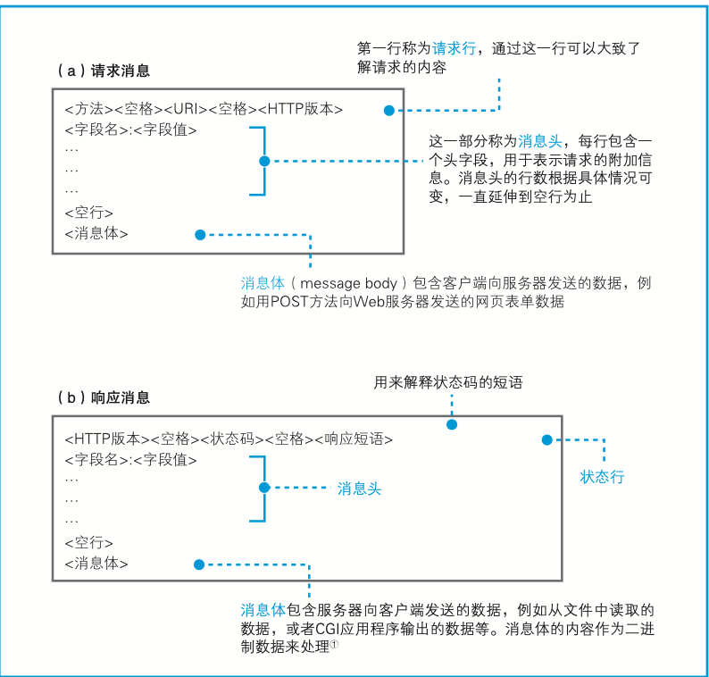 请求消息和响应消息