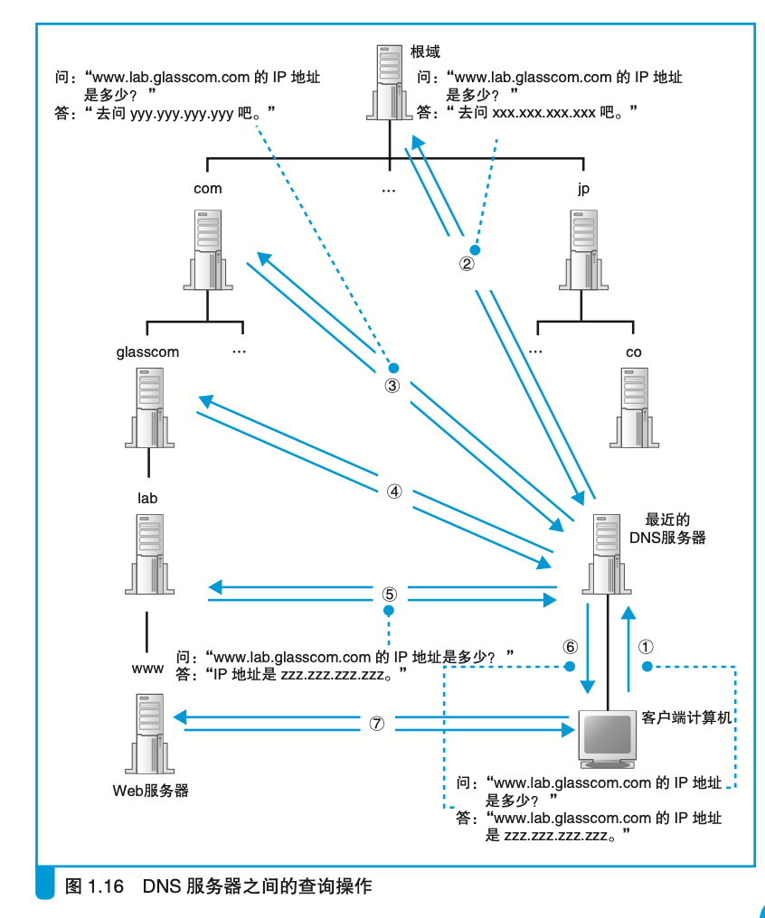 迭代查询