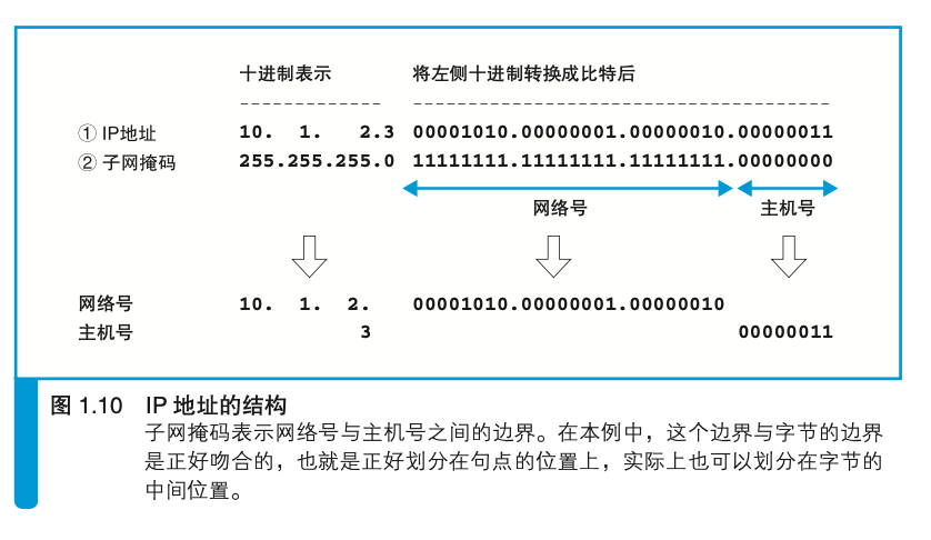 IP地址与子网掩码