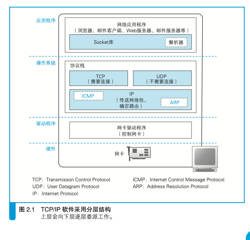 TCP/IP协议栈