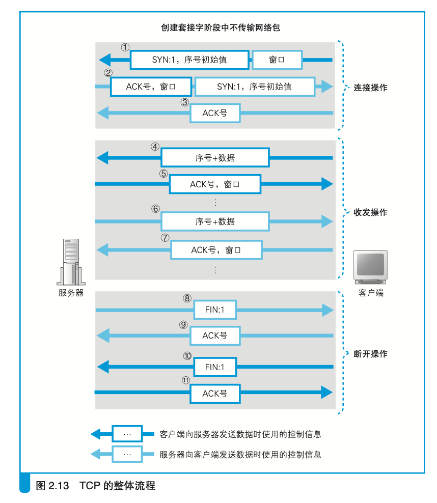 TCP的整体流程