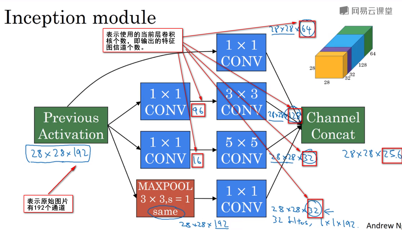 Inception模块