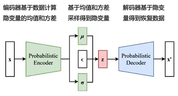 变分自动编码器