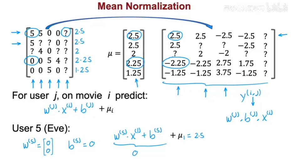 Mean Normalization