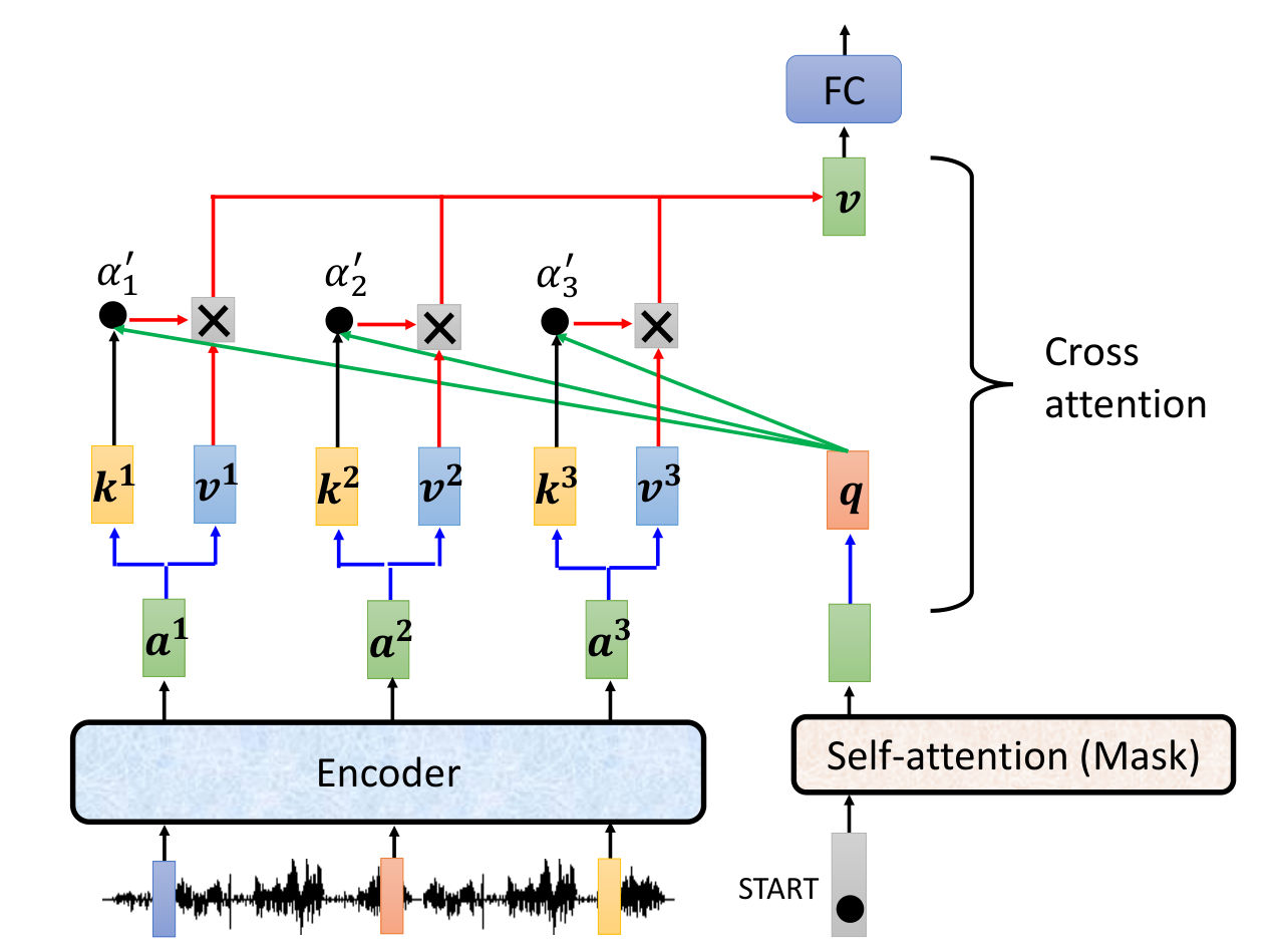 encoder-decoder