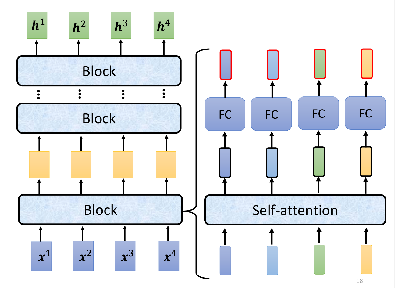 Transformer Encoder